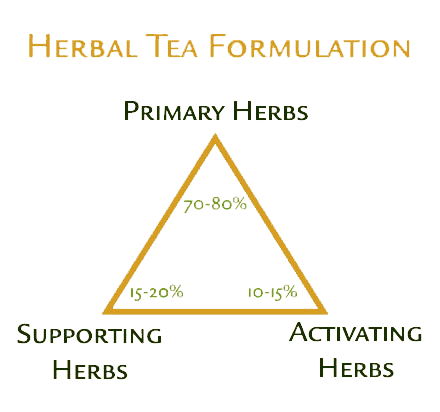 herbal-tea-formulation-guide herbal-tea-formulation-guide